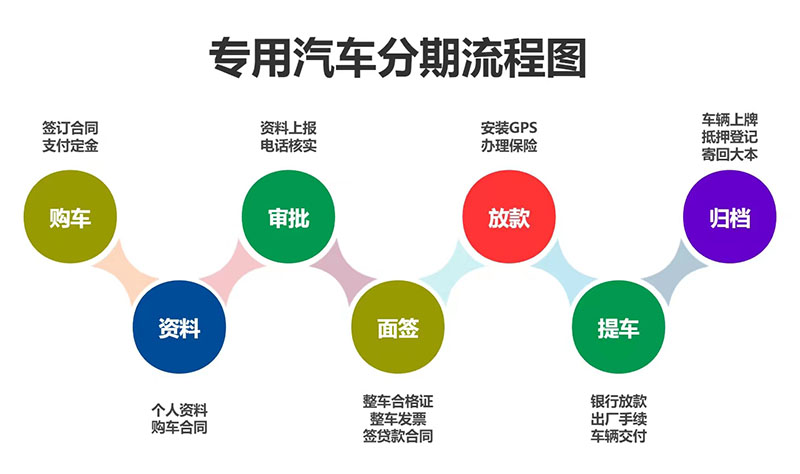 專(zhuān)用車(chē)分期