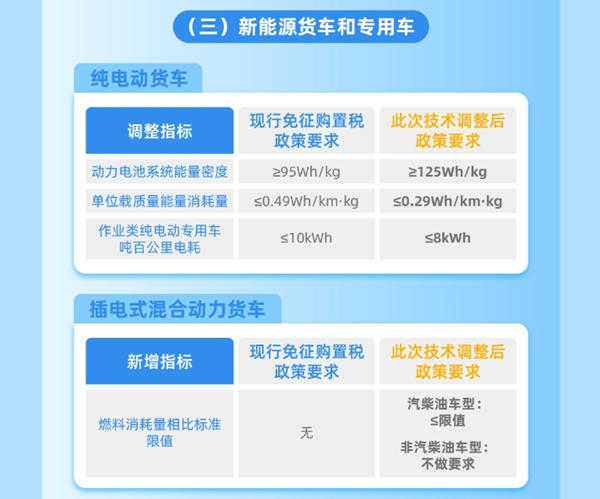 整車能耗、續(xù)駛里程、動力電池系統(tǒng)能量密度等現(xiàn)有技術(shù)指標要求