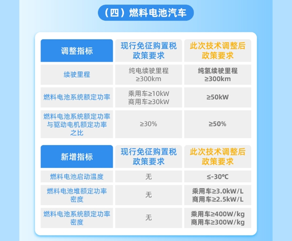 整車能耗、續(xù)駛里程、動力電池系統(tǒng)能量密度等現(xiàn)有技術(shù)指標要求